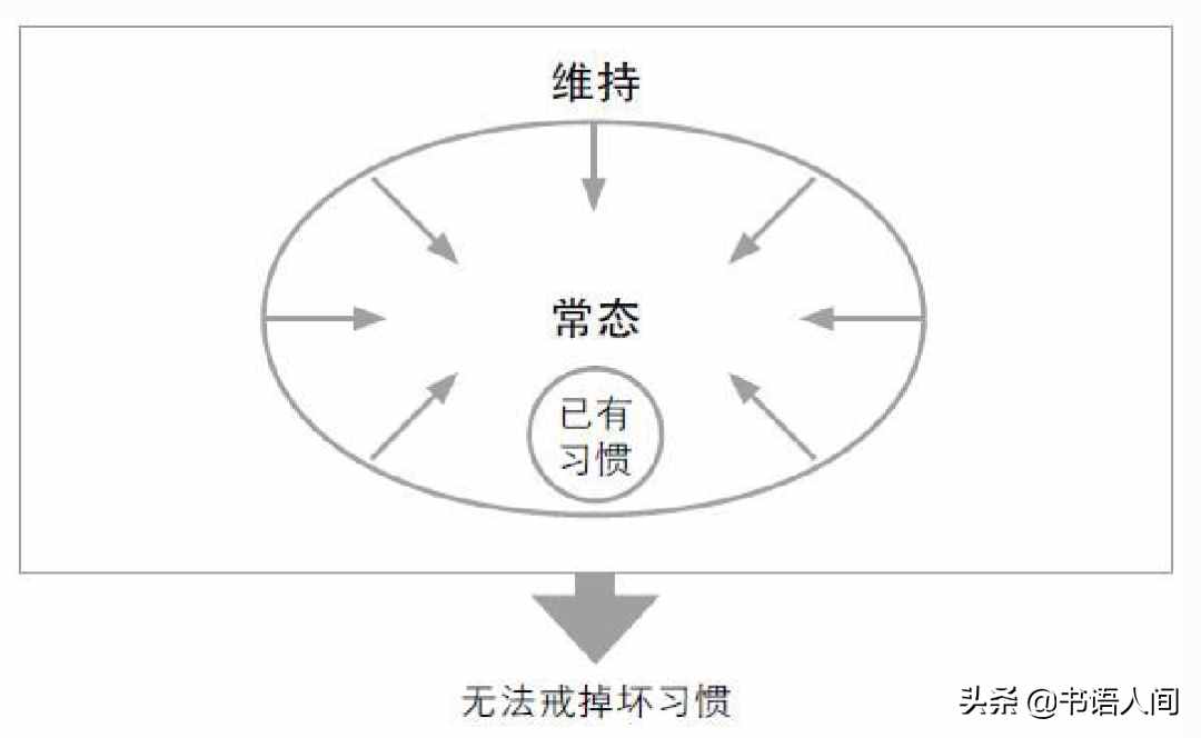 《如何戒掉壞習(xí)慣》：改掉壞習(xí)慣的5個步驟，真正科學(xué)有效的方法