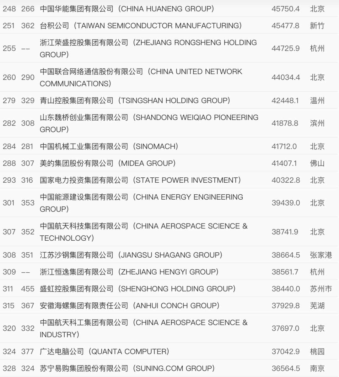 世界500強(qiáng)最新出爐！中國(guó)這些企業(yè)上榜
