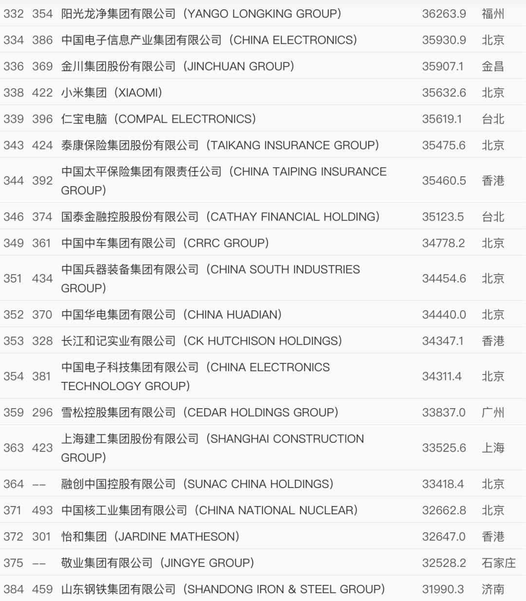 世界500強(qiáng)最新出爐！中國(guó)這些企業(yè)上榜