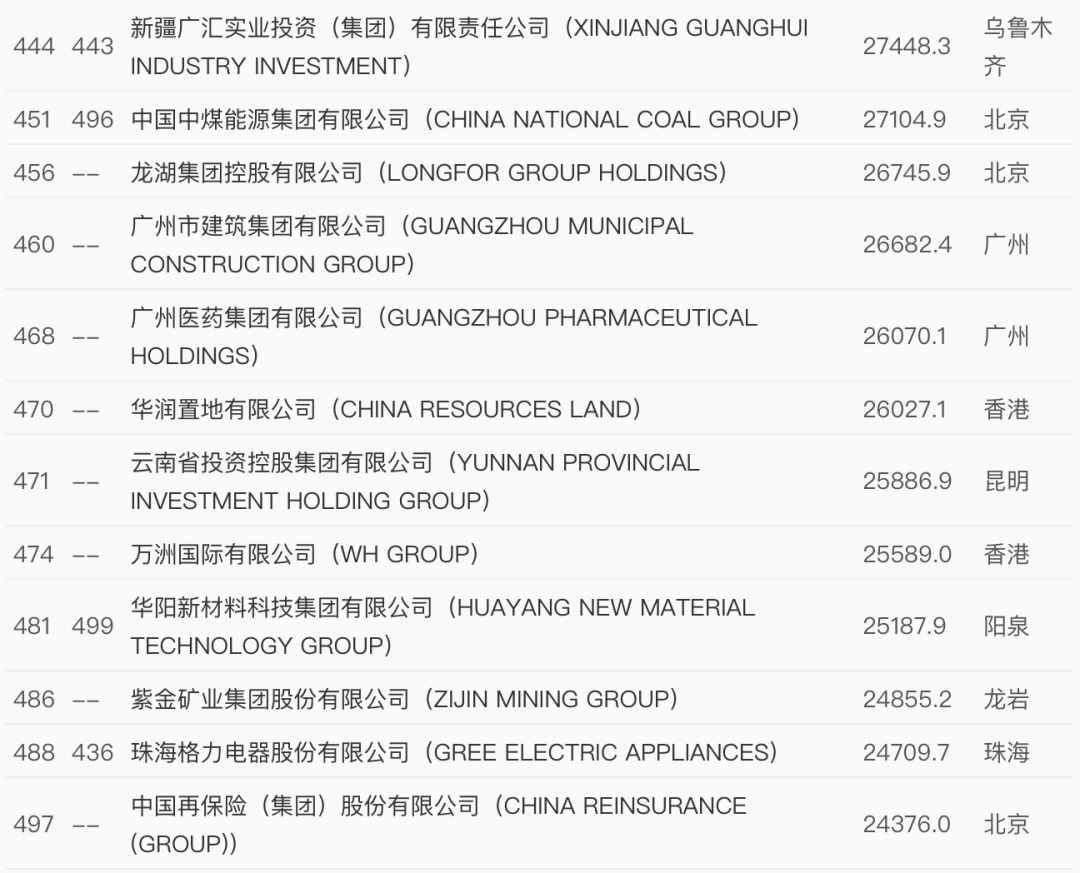世界500強(qiáng)最新出爐！中國(guó)這些企業(yè)上榜