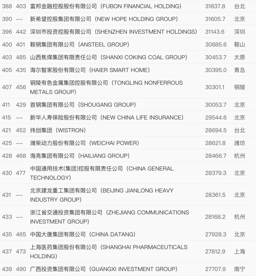 世界500強(qiáng)最新出爐！中國(guó)這些企業(yè)上榜
