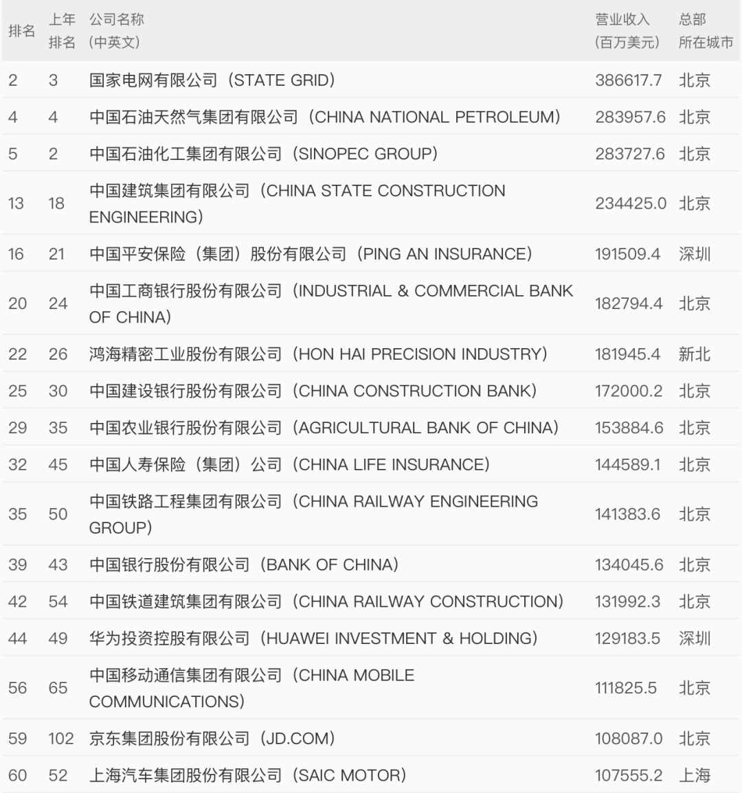 世界500強(qiáng)最新出爐！中國(guó)這些企業(yè)上榜