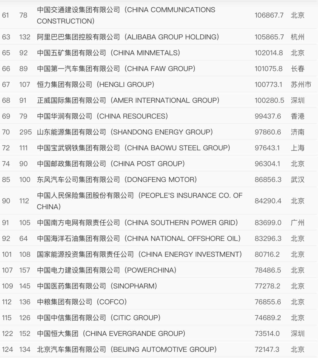 世界500強(qiáng)最新出爐！中國(guó)這些企業(yè)上榜