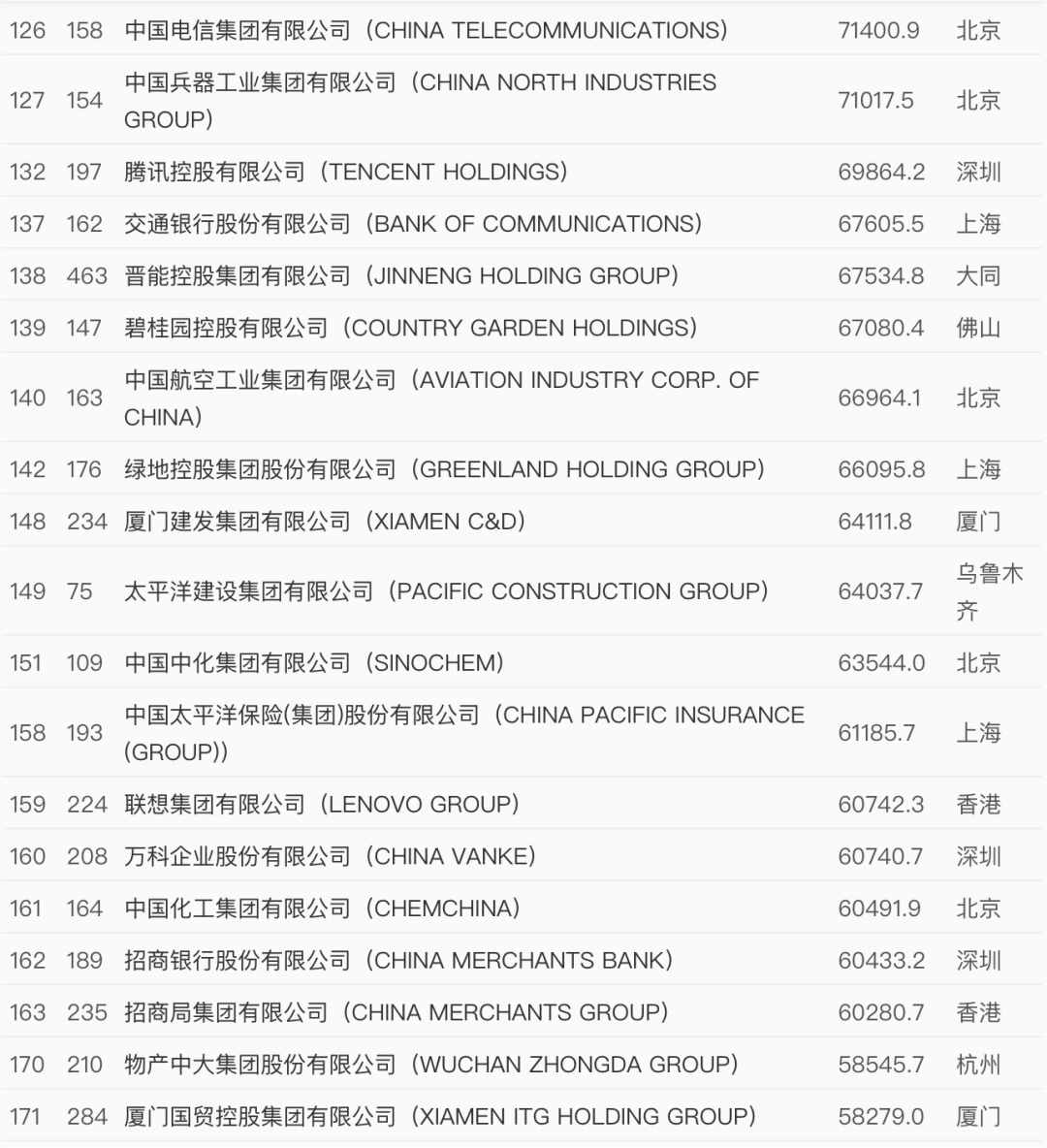 世界500強(qiáng)最新出爐！中國(guó)這些企業(yè)上榜
