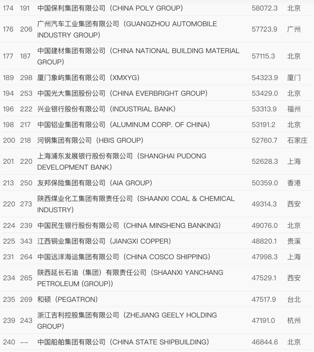 世界500強(qiáng)最新出爐！中國(guó)這些企業(yè)上榜