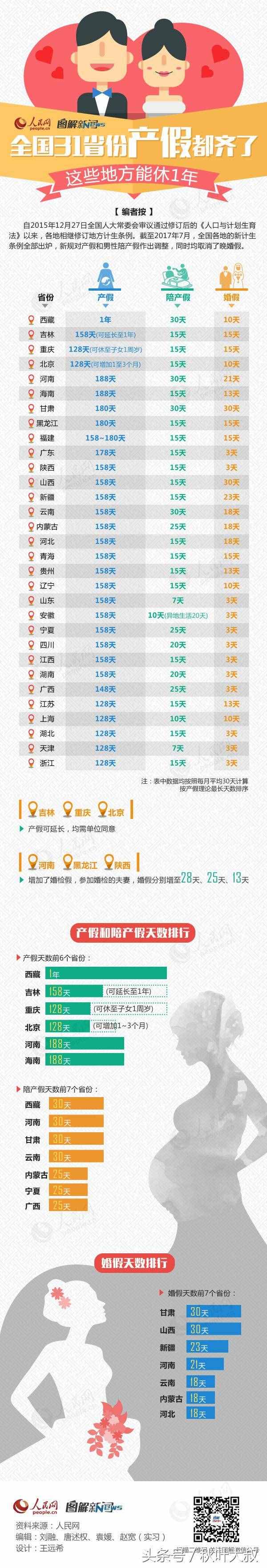 全國31省產(chǎn)假都齊了，時(shí)間延長！二胎媽媽終于可以放心了！