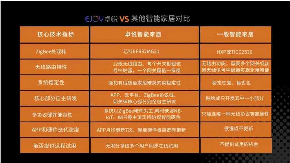 打造智能化的品質(zhì)生活！卓悅告訴你什么才是有價值的智能家居