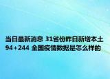 當(dāng)日最新消息 31省份昨日新增本土94+244 全國疫情數(shù)據(jù)是怎么樣的