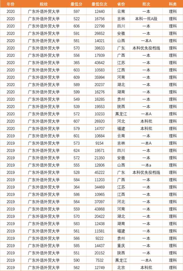 廣東的3所非211大學(xué)，分?jǐn)?shù)不高就業(yè)好，一所還是民航局直屬大專