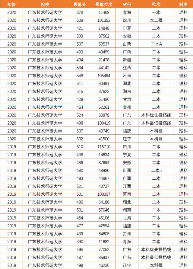 廣東的3所非211大學(xué)，分?jǐn)?shù)不高就業(yè)好，一所還是民航局直屬大專(zhuān)
