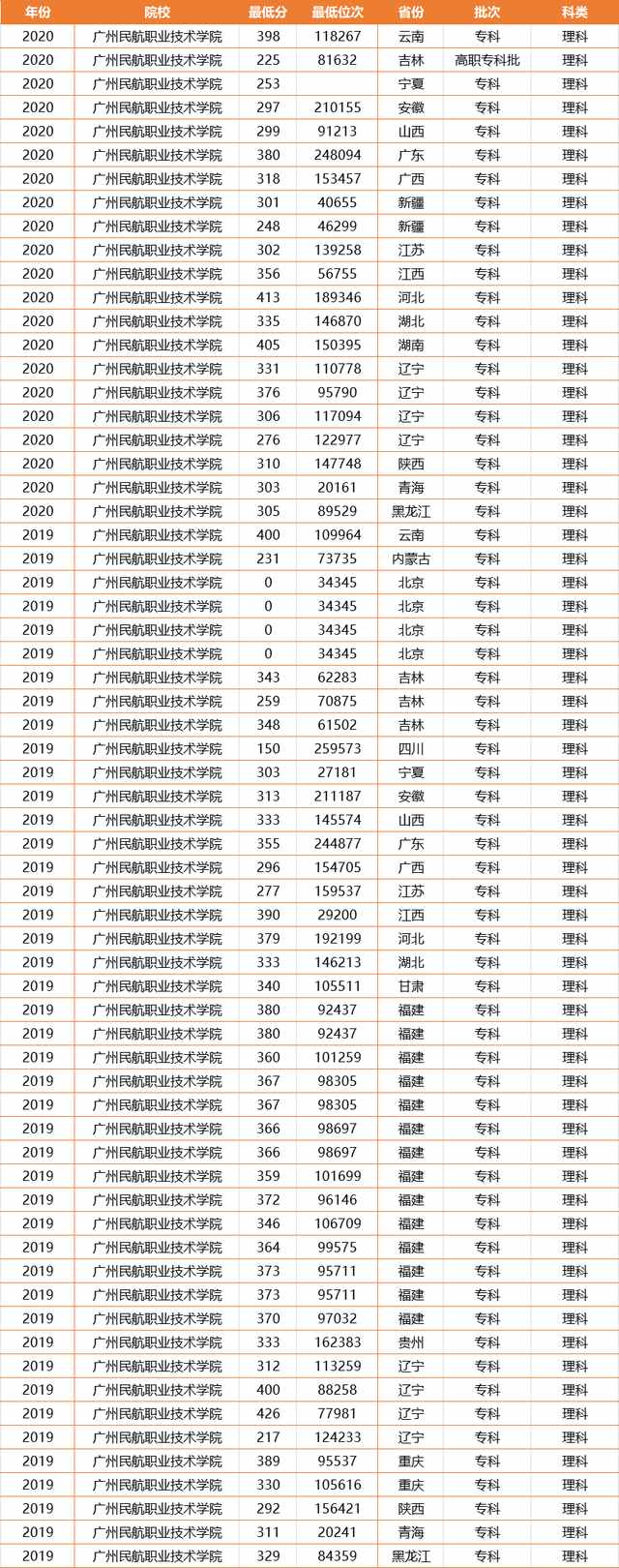 廣東的3所非211大學(xué)，分?jǐn)?shù)不高就業(yè)好，一所還是民航局直屬大專(zhuān)