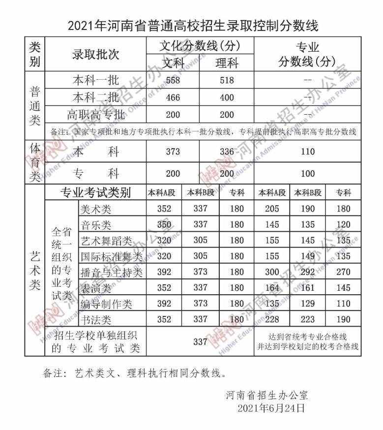 剛剛，河南2021年高考分?jǐn)?shù)線出爐！文科一本558分，理科一本518分