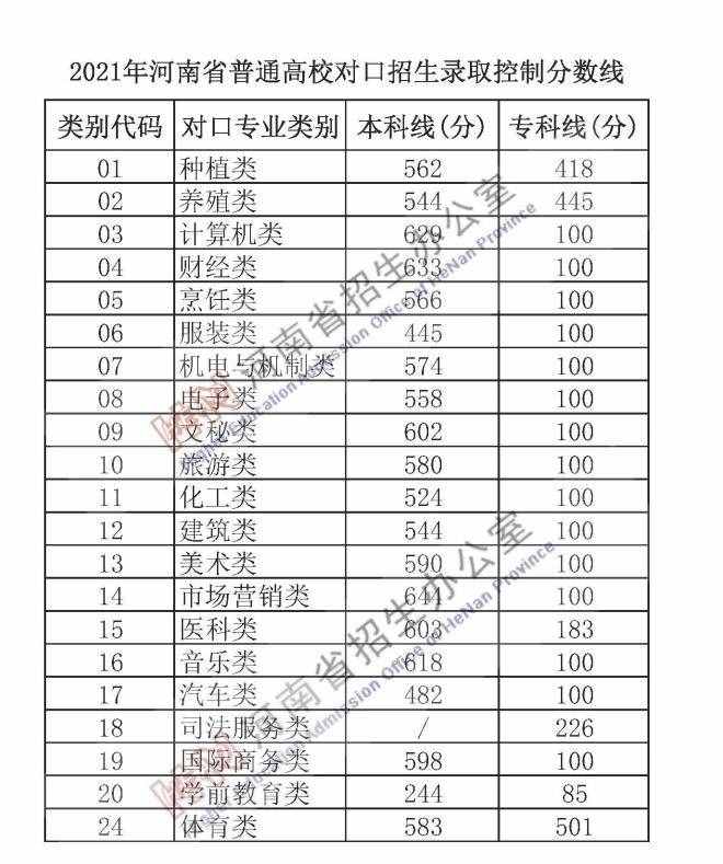 剛剛，河南2021年高考分?jǐn)?shù)線出爐！文科一本558分，理科一本518分